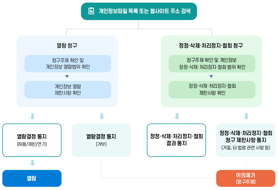 개인정보파일 목록 또는 웹사이트 주소 검색