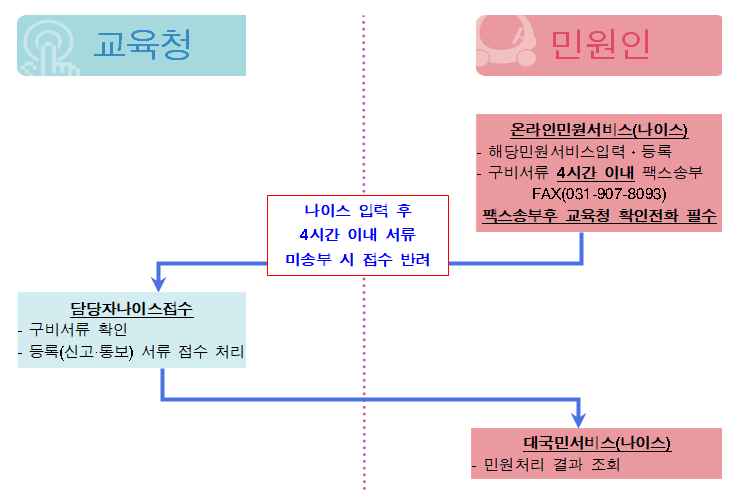 시스템 처리 흐름도 : 아래내용참고